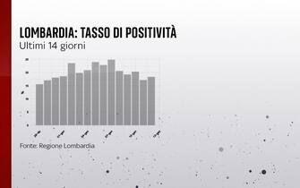 Grafiche coronavirus: il tasso di positività in Lombardia