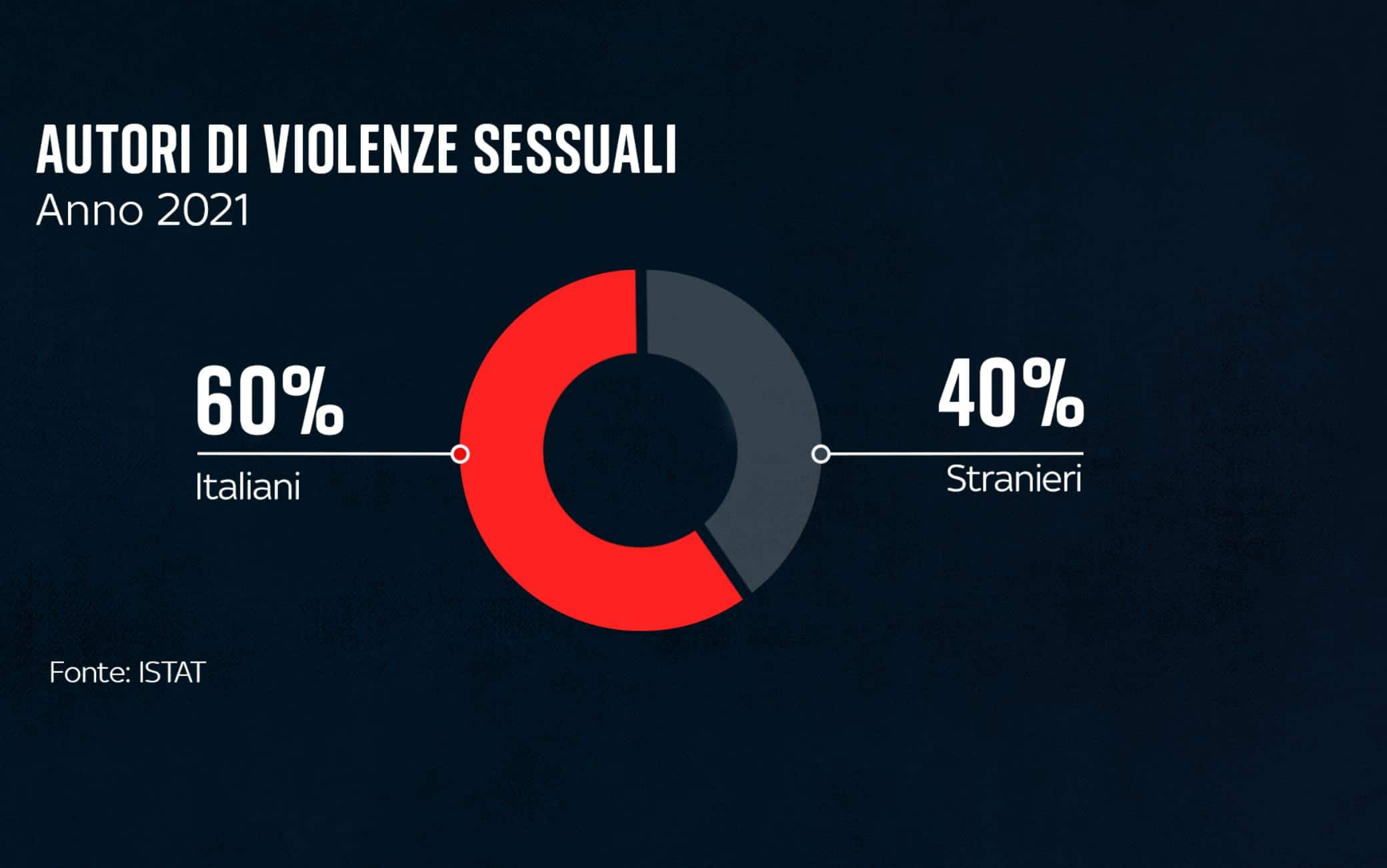 UNA GRAFICA SULLE VIOLENZE SESSUALI