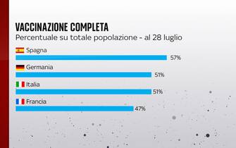La percentuale della popolazione vaccinata in vari Paesi