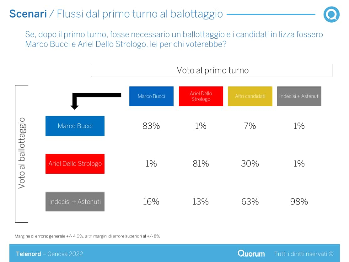 Flussi dal primo turno al ballottaggio