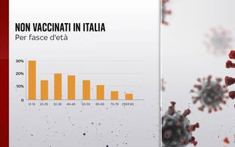 Non vaccinati per fasce d'età