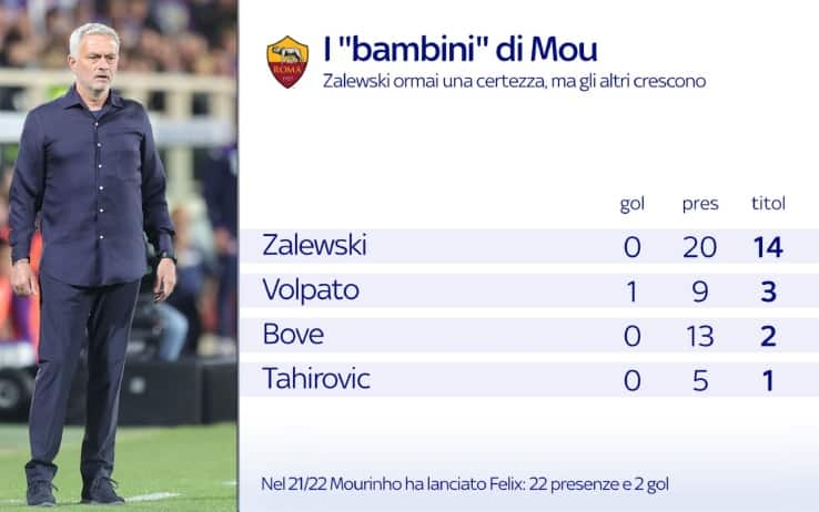 roma mourinho bambini