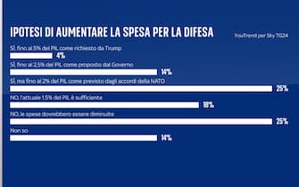 Sondaggio YouTrend per Sky TG24