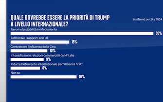 Sondaggio Quorum/YouTrend per Sky TG24