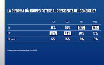 Sondaggio riforma costituzionale Quorum/YouTrend