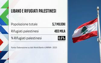libano e rifugiati palestinesi