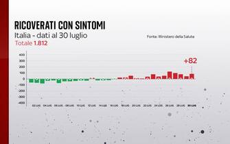 Covid, le grafiche con i dati del 30 luglio: i ricoverati con sintomi