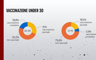 Nella fascia 20-29 anni il 50,2% è in attesa della prima dose di vaccino