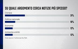 Sondaggio Quorum/YouTrend per Sky TG24