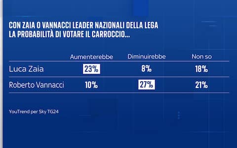 Sondaggio YouTrend per Sky TG24
