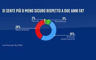 sondaggi