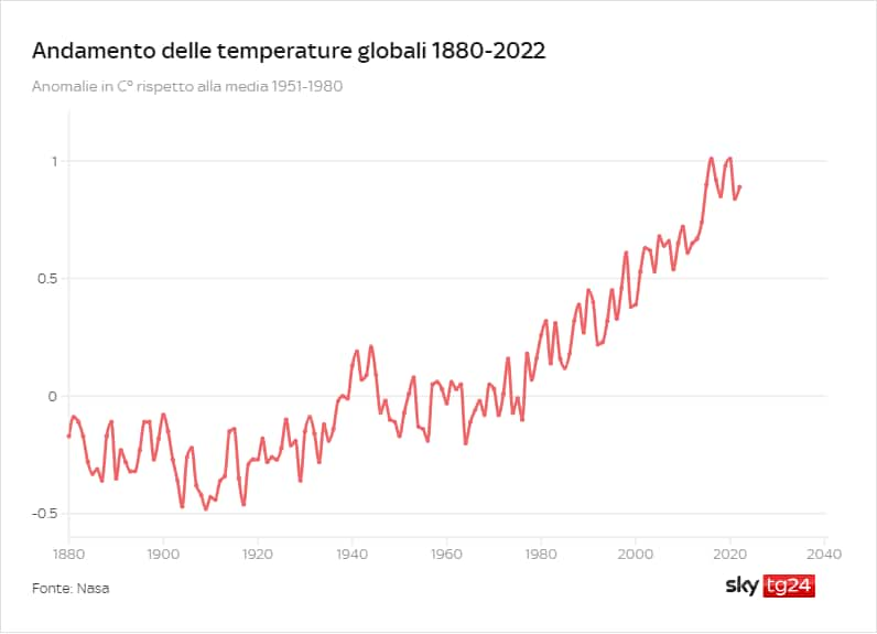 temperature record