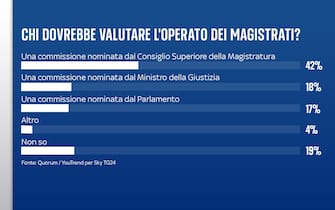 Sondaggio Quorum/YouTrend per Sky TG24