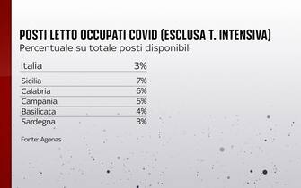 Posti letto occupati da pazienti Covid (escluse le terapie intensive)
