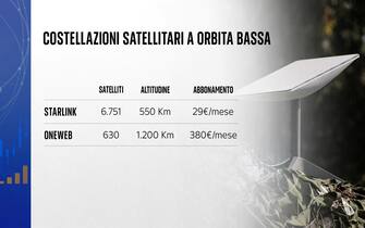 Il confronto Starlink-Oneweb