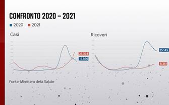 casi e ricoveri confronto