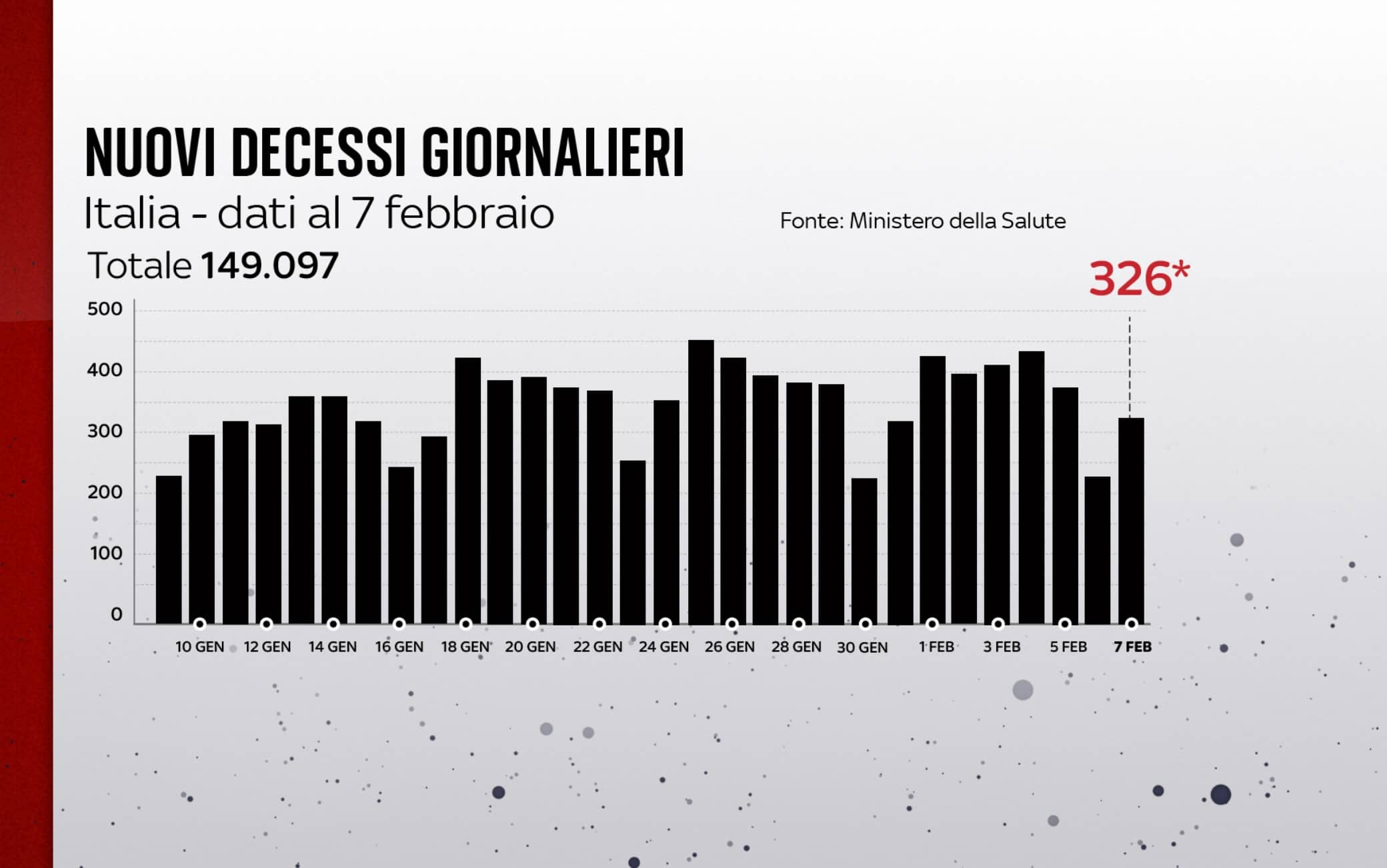 Nuovi decessi