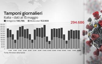 Grafiche coronavirus: i tamponi effettuati oggi