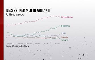 Grafiche coronavirus: i decessi nell'ultimo mese nei diversi Paesi