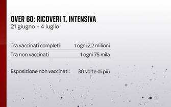 I ricoverati over 60 in terapia intensiva fra il 21 giugno e il 4 luglio