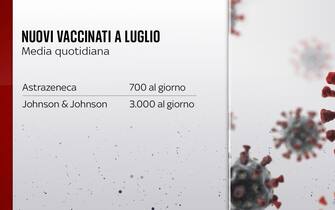 La media quotidiana dei nuovi vaccinati a luglio con AstraZeneca e Johnson&Johnson