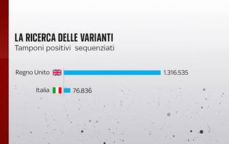 Ricerca delle varianti in Uk e Italia