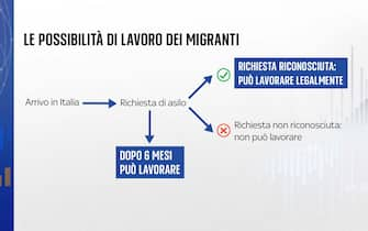 La procedura di ingresso dei migranti