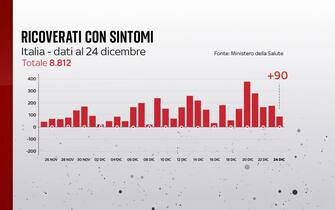 Ricoveri nei reparti ordinari