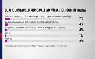 sondaggio sky tg24 quorum youtrend giovani futuro