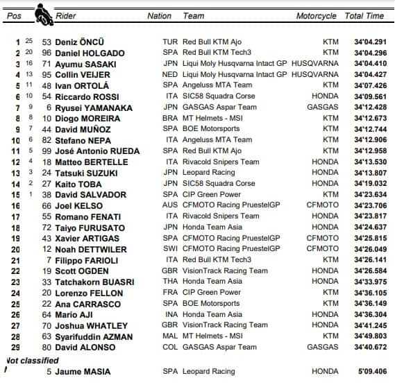 GP d'Austria, Moto3: l'ordine d'arrivo