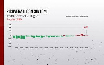 Ricoverati con sintomi,