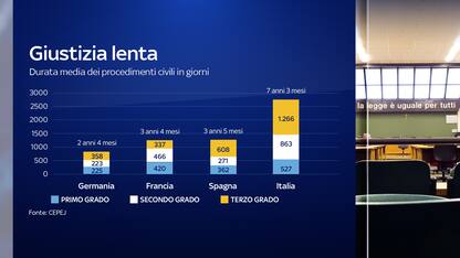 Giustizia lenta, rispetto all'Ue in Italia i processi durano il doppio