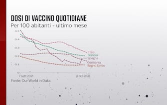 Le dosi di vaccino giornaliere per 100 abitanti nell'ultimo mese in Uk, Francia, Spagna, Italia e Germania