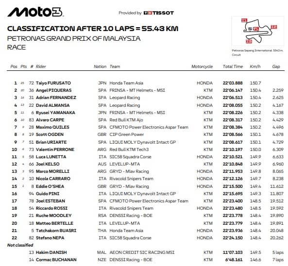Moto3, l'ordine d'arrivo del GP di Malesia