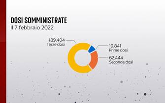 dosi somministrate 7 febbraio