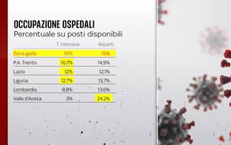 occupazione ospedali covid
