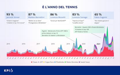 Tennis sempre più social, Sinner supera Berrettini