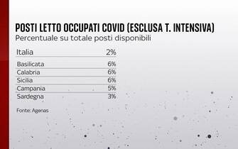 Posti letto occupati da pazienti Covid (escluse le terapie intensive)