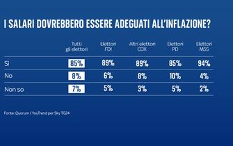 sondaggi quorum youtrend inflazione