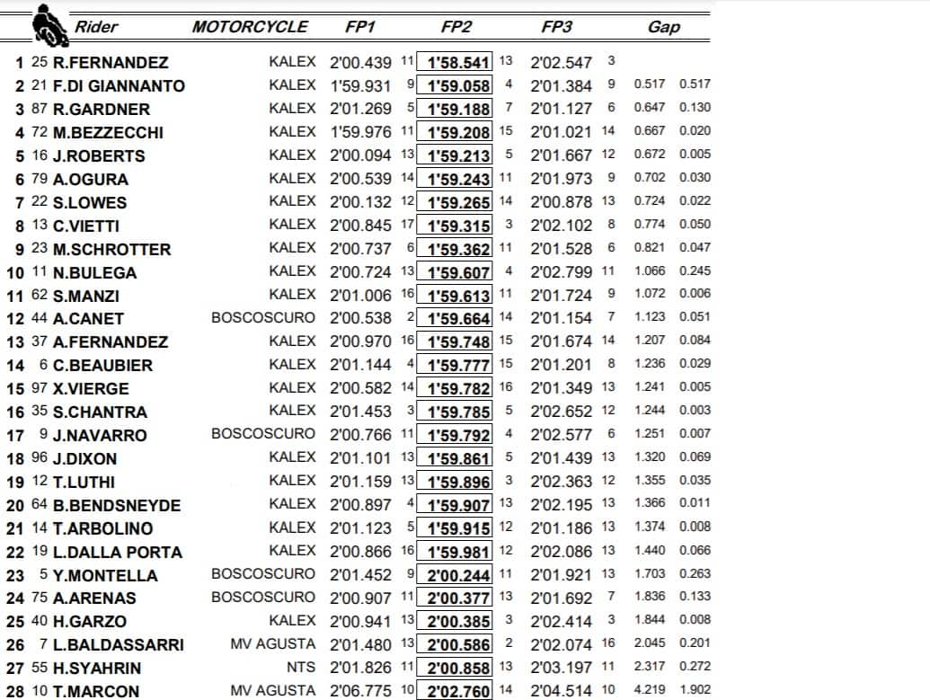 Moto2 combinata FP3