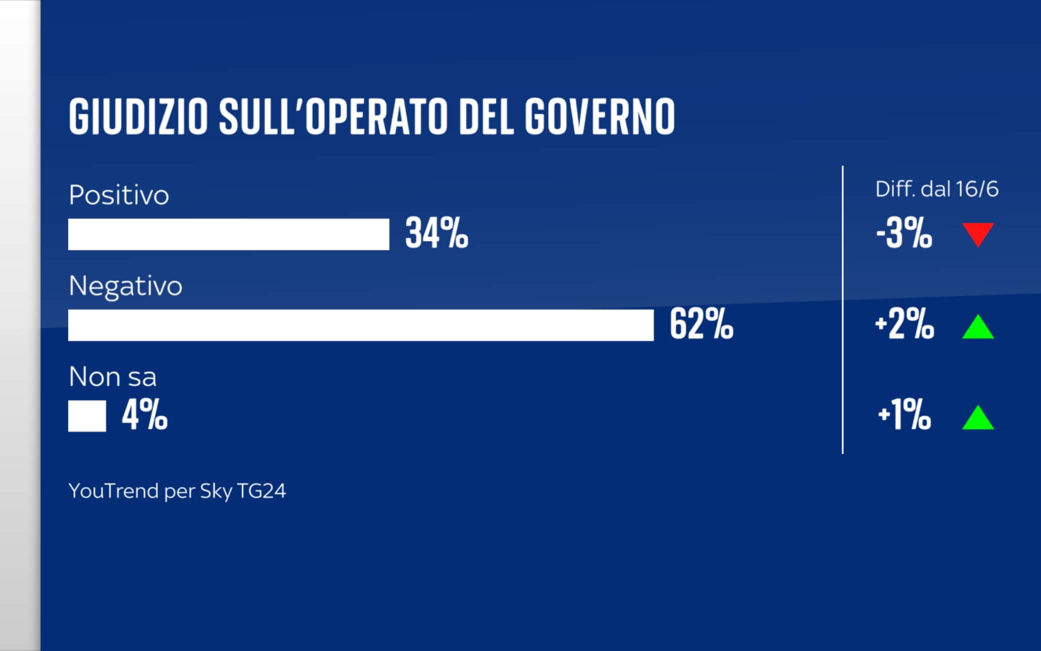 Sondaggio YouTrend (16 luglio 2025)
