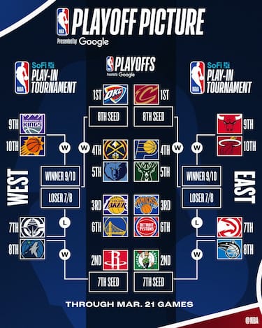 IL TABELLONE PLAYOFF A OGGI