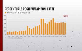 Grafiche coronavirus: la percentuale di positivi sui tamponi fatti