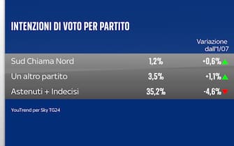 Sondaggio Quorum/YouTrend per Sky TG24