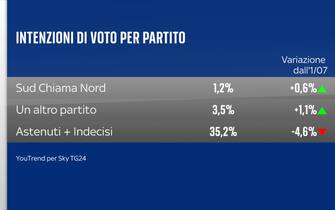 Sondaggio Quorum/YouTrend per Sky TG24