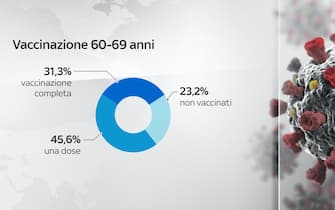 La percentuale di vaccinati con due dosi nella fascia 60-69 anni