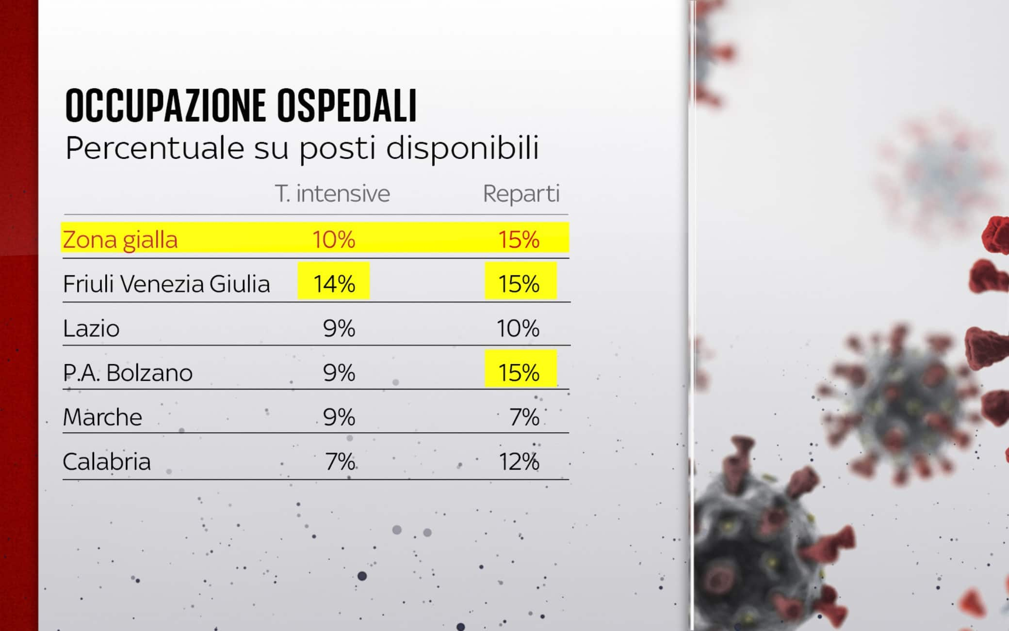 Occupazione ospedali regioni