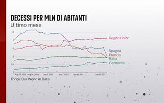 Grafiche coronavirus: i decessi nell'ultimo mese per milione di abitanti