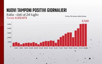 Covid, le grafiche con i dati del 22 luglio: i nuovi positivi