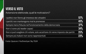 Sondaggio elezioni Quorum/YouTrend